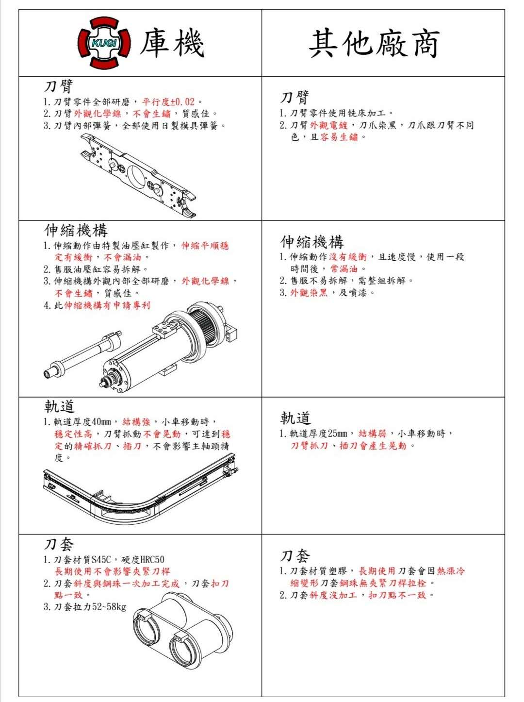 摆臂式链条刀库性能参数